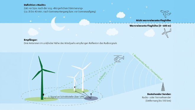 Funktionsweise der bedarfsgerechten Nachtkennzeichnung (BNK); (Quelle: BWE - Bundesverband WindEnergie)